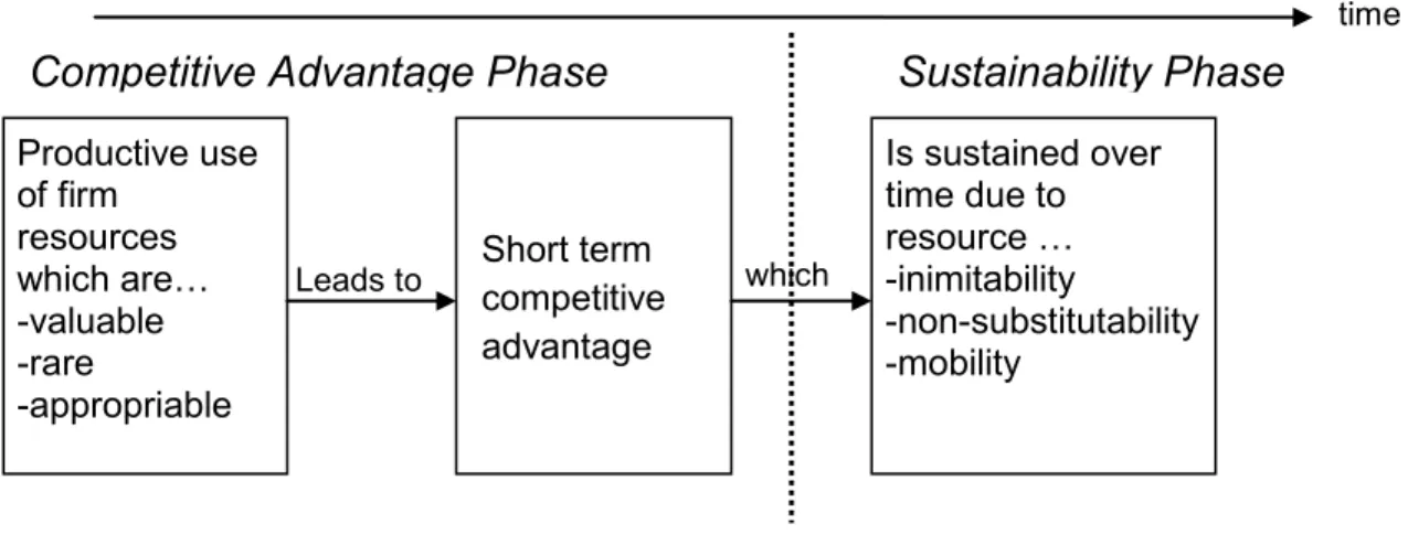 Figure 2.2.2.1 The resource-based view over time 
