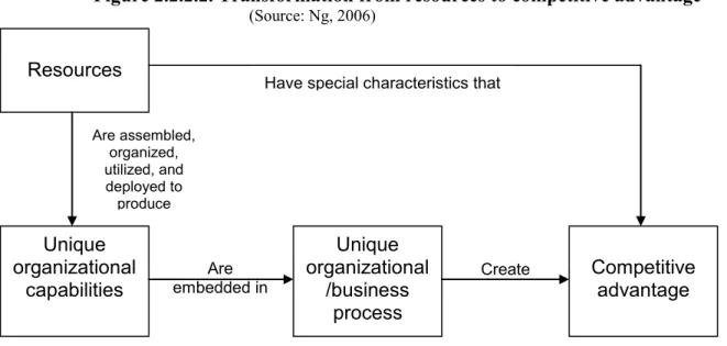 Figure 2.2.2.2. Transformation from resources to competitive advantage  