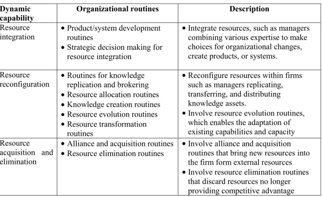 Table 2.2.3.1. Categories of dynamic capabilities 