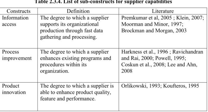Table 2.3.4. List of sub-constructs for supplier capabilities 