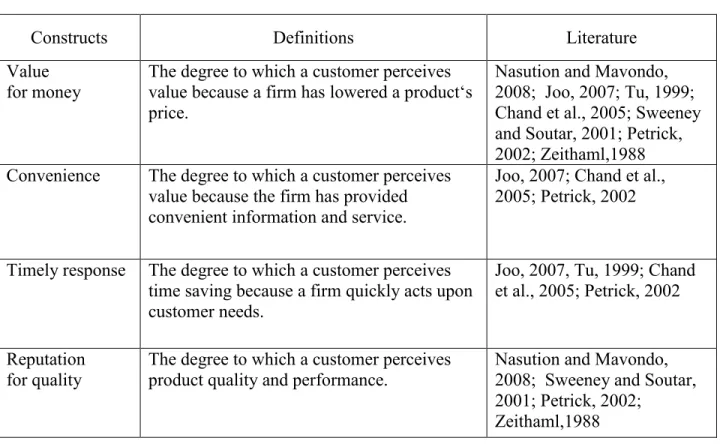 Table 2.3.8. List of sub-constructs for customer value 