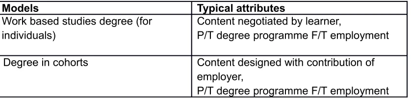 Table 1 Different models of WBL