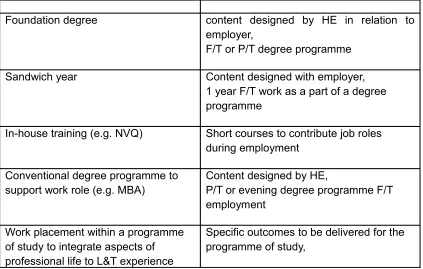 Table 2 The advisory role in WBL projects and non – WBL projects: some 
