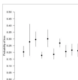 Fig. 3.  Estimated probability of loss and 95% confidence interval per 