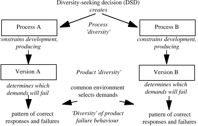 Fig. 1. The causal links from DSDs to failure diversity