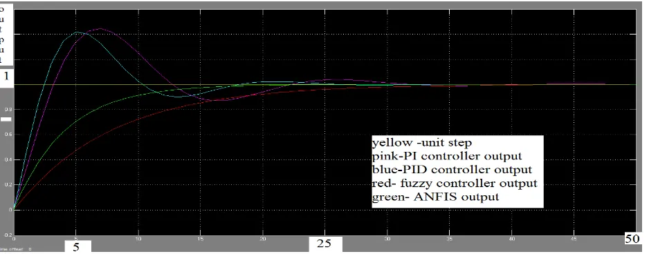 Fig 18 ANFIS Controller MATLAB/Simulink Output 