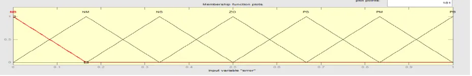 Figure 7 Matlab/Simulink model of PID controller 