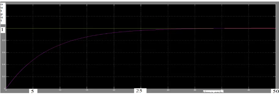 Figure 15 Unit step response simulation output for PI 