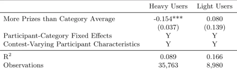 Table 2 presents the parameter estimates for Regression 1, estimated separately for heavy and light users