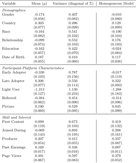 Table 5: Posterior Means of Sponsor Choice Model Population-Level Parameters