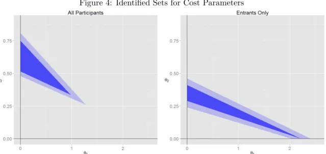 Figure 4: Identified Sets for Cost Parameters