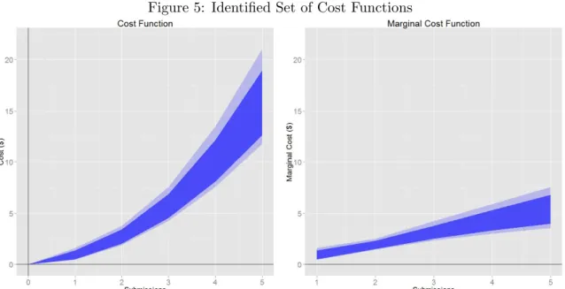 Figure 5: Identified Set of Cost Functions