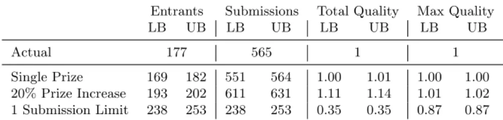 Table 6: Counterfactual Design Outcomes for a Sample Contest