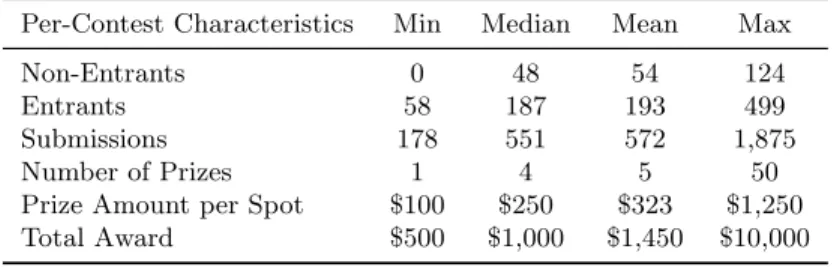Table 1: Summary of Contest Characteristics