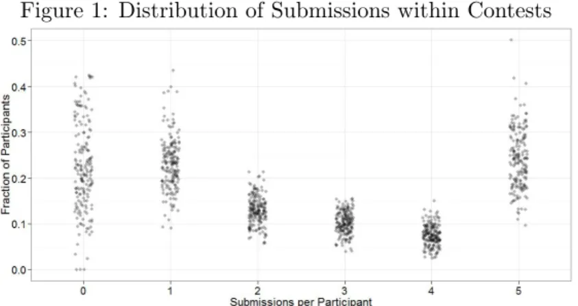Figure 1: Distribution of Submissions within Contests