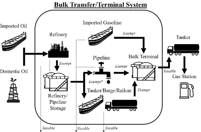 Figure 3. A simplified diagram of the gasoline supply chain in the United States. Oil/gasoline  flows are denoted with arrows, whenever these arrows leave the bulk transfer system (the  black border box) then the fuel is subject to the excise tax