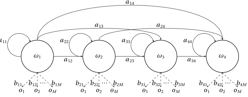 Figure 2.2: Example left-to-right HMM.