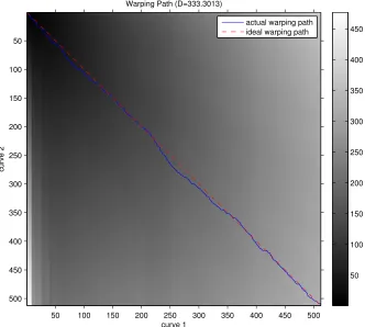 Figure 3.1:The optimal warping path for two signatures are plotted. TheThe grayscale background at a point dashed line showsthe ideal alignment, and the solid line shows the actual alignment of the two signatures