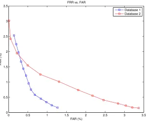 Figure 3.3:Performance curves for both SVC2004 databases.