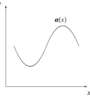 Figure 4.1:A curve in the plane parameterized by arc length.