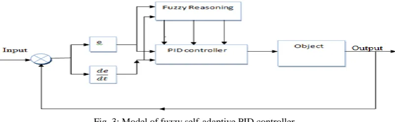 Fig. 3: Model of fuzzy self-adaptive PID controller  