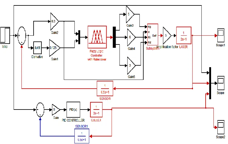 Fig. 4: PID and fuzzy logic control model  