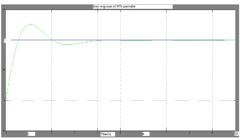 Fig. 6: Step response of PID controller  