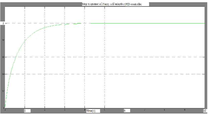 Fig. 8: Step response of fuzzy self-adaptive PID controller  