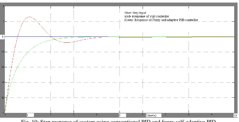 Fig. 10: Step response of system using conventional PID and fuzzy self-adaptive PID Controller 