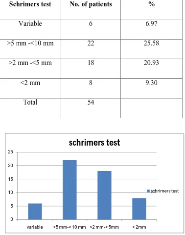 Schrimers testTable 6No. of patients