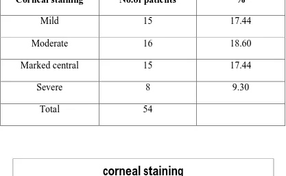 Corneal stainingTable - 8No.of patients