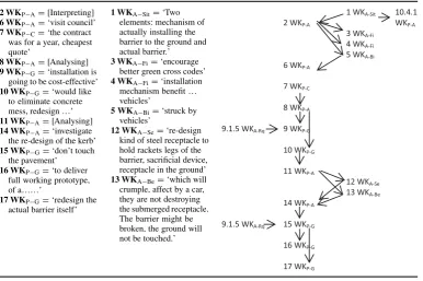 Table 4.Creation dependency examples from the protocol analysis of the student design.