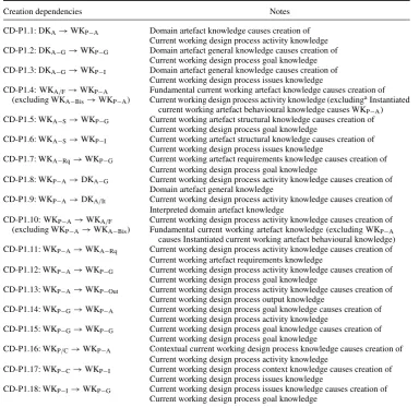 Table 6.Creation dependencies derived from the protocol analysis of the student design.