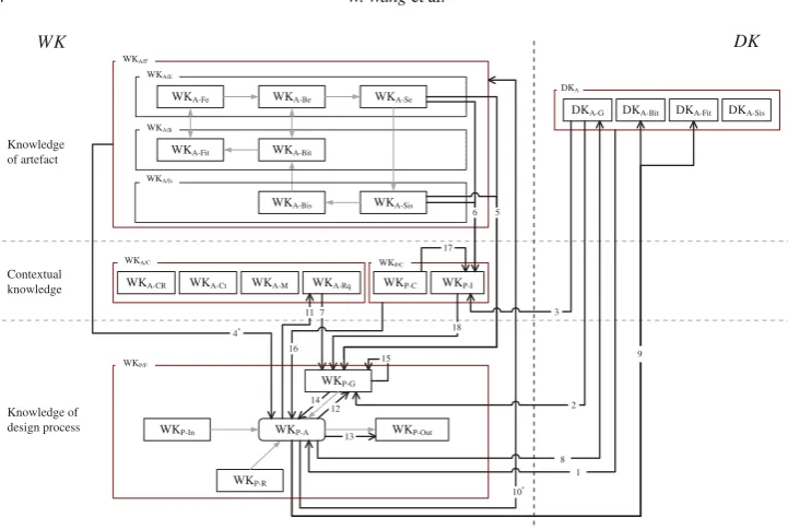 Figure 3.Creation dependencies – based on the protocol analysis of student design project.Note: ∗Dependencies 4 and 10 do not include WKA−Bis.