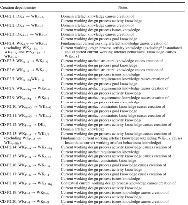 Table 7.Creation dependencies derived from the protocol analysis of the senior designer’s design.