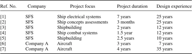 Table 3.Proﬁle of the designers who participated in the workshops.