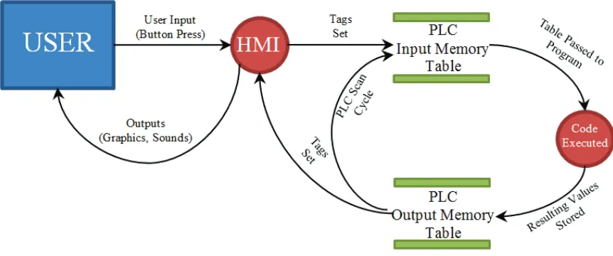 Figure 3.2 - Data Flow Diagram of System 