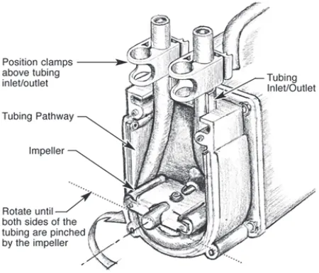 Figure 3.3 - Peristaltic Pump in Use 