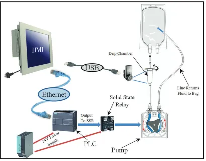 Figure 3.5 - Hardware and Communications Setup 