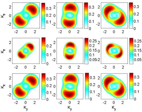 FIG. 1. The growth rate of stimulated Raman scattering instability as a functionof the wave numbersð Ky and Kz