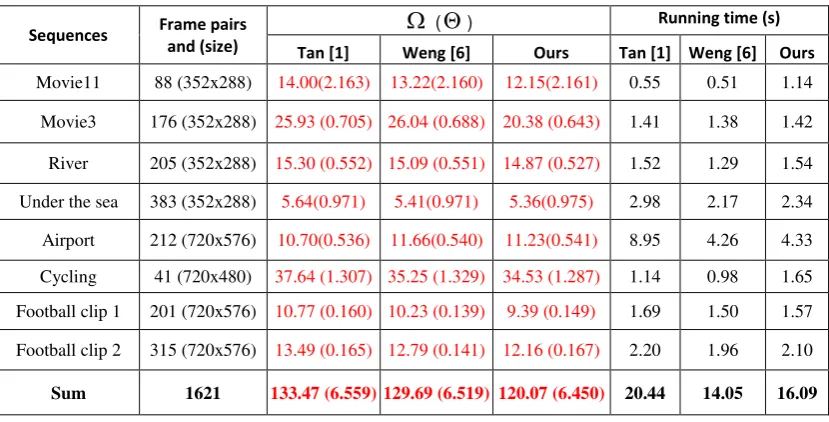 Table 2: Performance comparison of our method and those in [1] and [6]. 