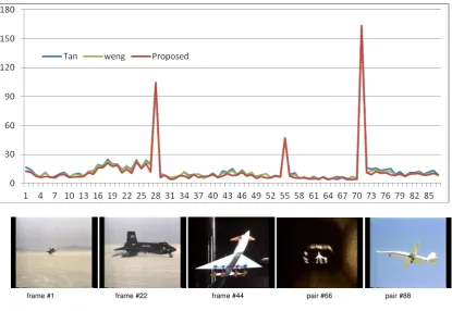 Fig. 2. Comparisons of motion compensated frame difference of the Movie11 sequence using Tan’s approach [1], Weng’s approach [6] and ours