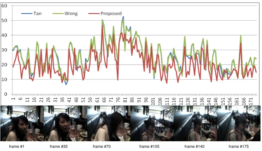 Fig. 3. Comparisons of motion compensated frame difference of the Movie3 sequence 