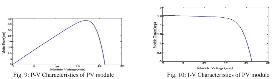 Figure 9 and 10 show non-linear P-V and I-V characteristic of PV module respectively obtained from simulation of PV module