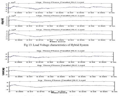 Fig 13: Load Voltage characteristics of Hybrid System   
