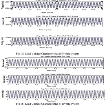 Fig 17: Load Voltage Characteristics of Hybrid system  