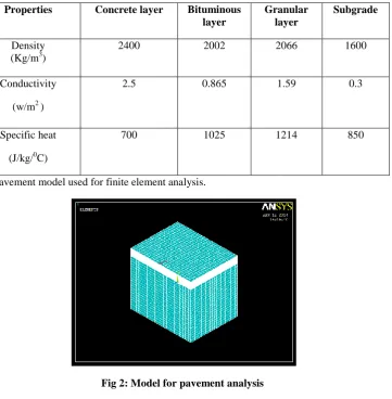 Fig 2 shows the pavement model used for finite element analysis.