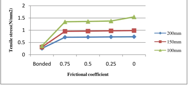 Fig 6: Concrete tensile Stress vs. Frictional Coefficient 