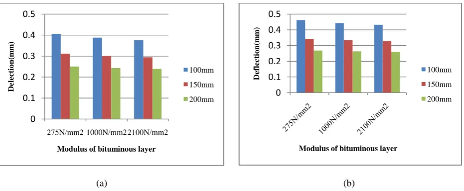 Fig 9: Concrete Tensile Stress vs. Modulus of bituminous layer Graph (a) Bonded pavement (b) Unbonded pavement  