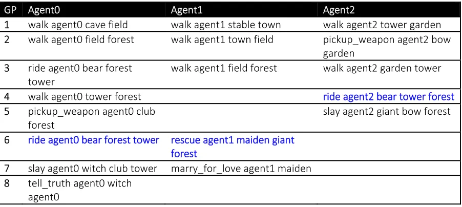 Table 3. Actions in Graphplan solutions tend to have higher efficiency (fewer inactive steps) and more agent interdependencies on actions (bold blue)
